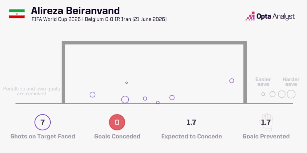 Alireza Beiranvand vs Iran