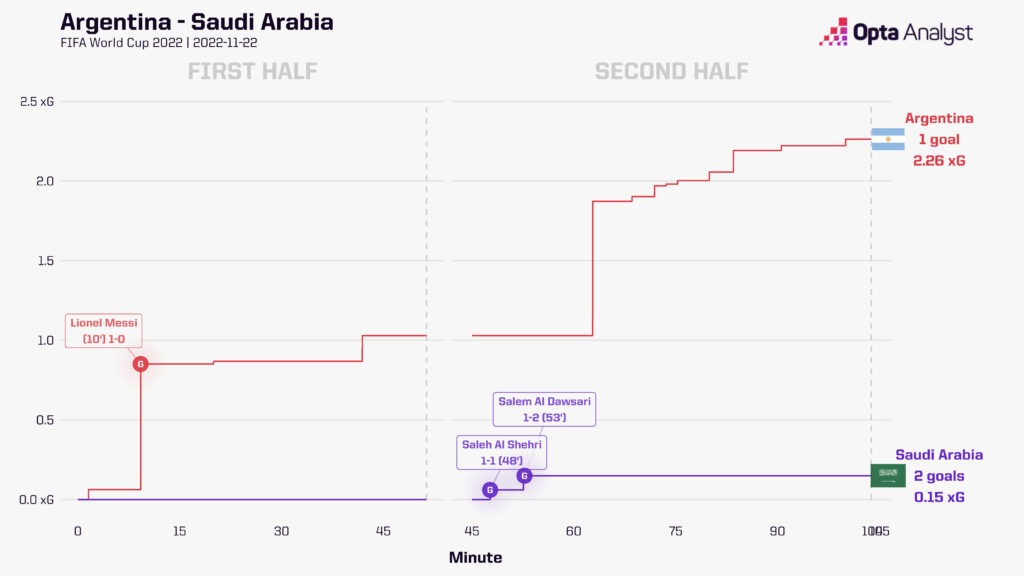 Argentina 1-2 Saudi Arabia xG race