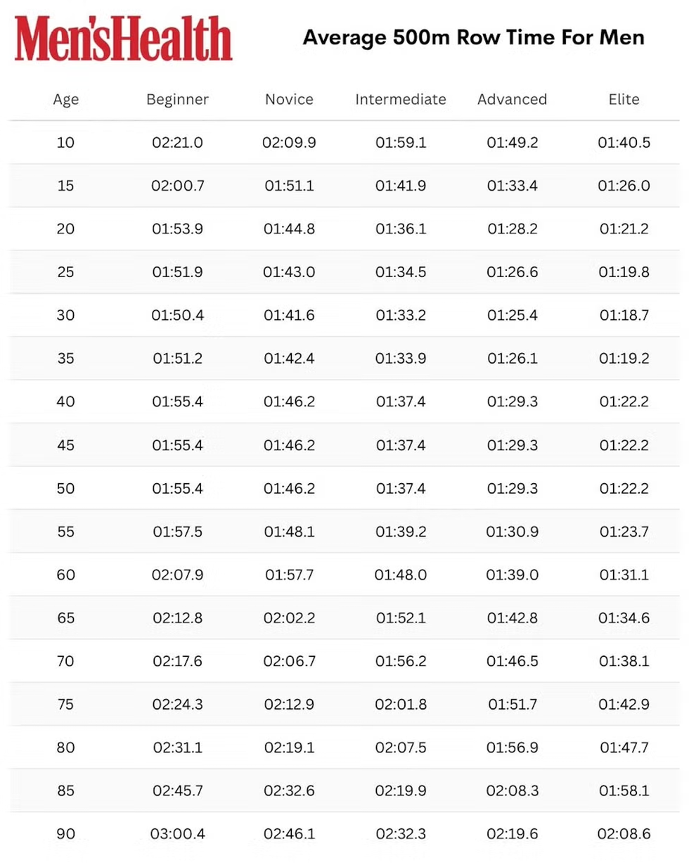 table displaying average 500m rowing times for men by age and skill level table displaying average 500m rowing times for men by age and skill level