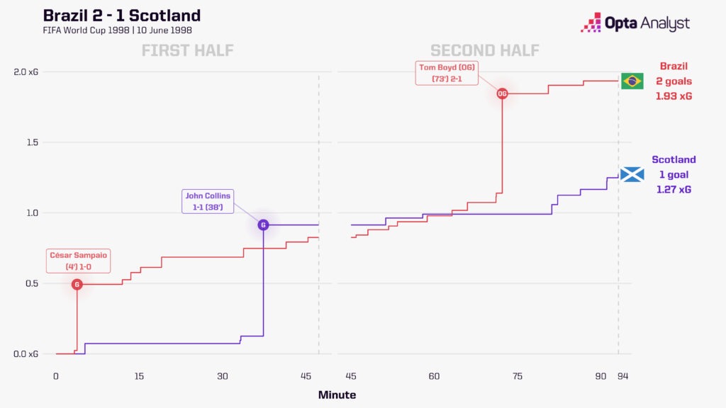 Brazil 2-1 Scotland, World Cup 1998