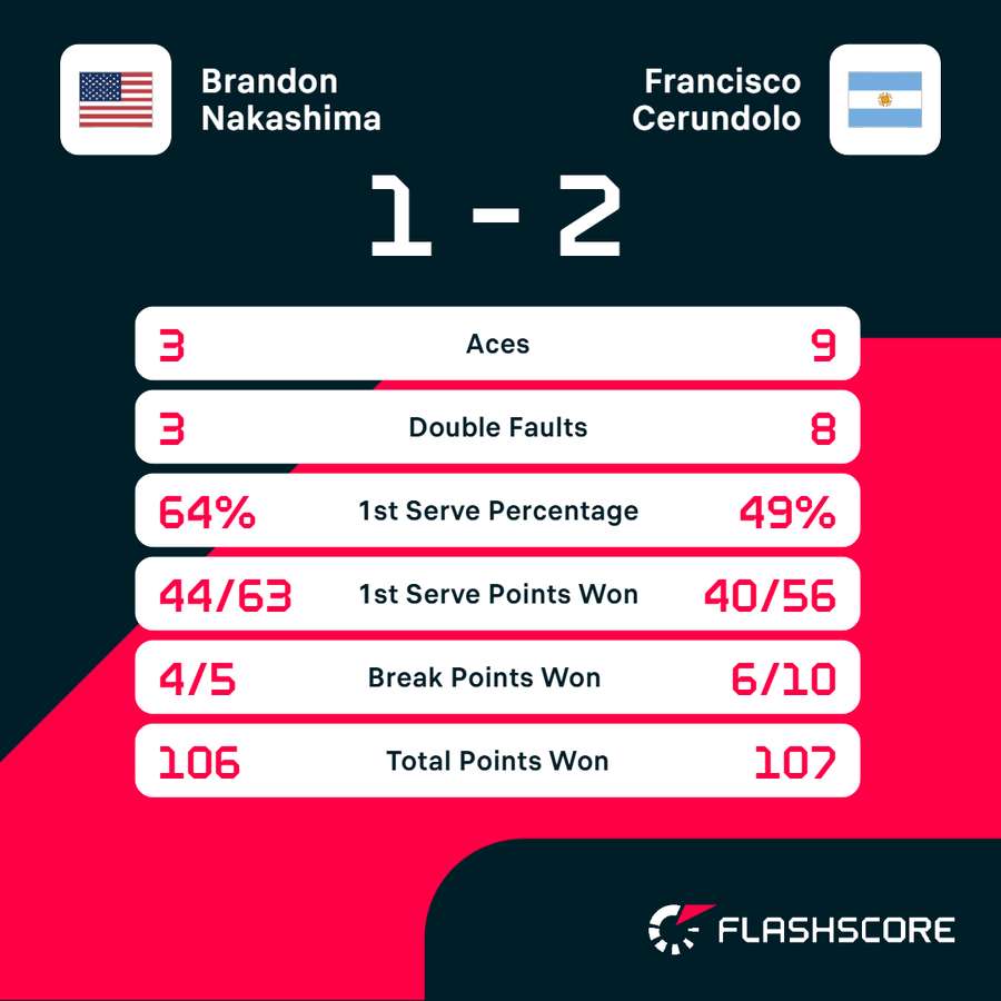 Match stats