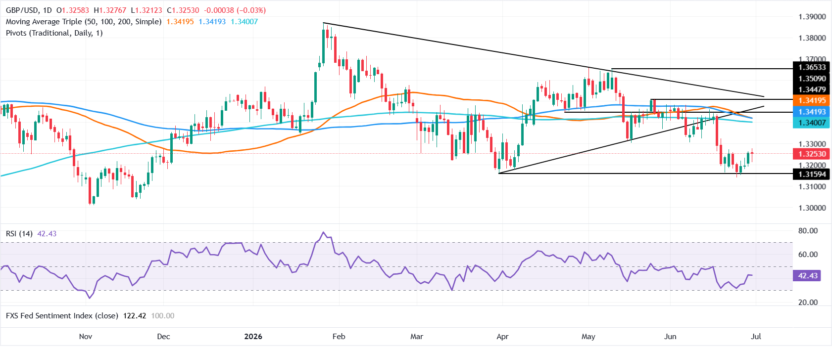 Chart Analysis GBP/USD