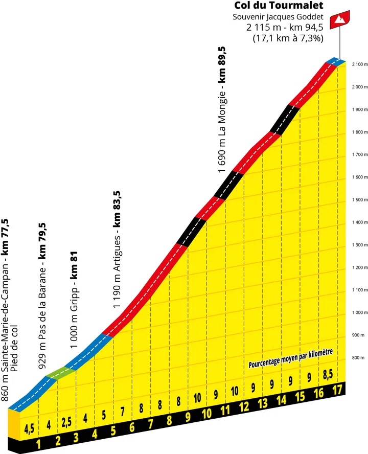 Col du Tourmalet on Stage 6 of the 2026 Tour de France