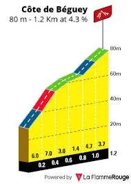 Côte de Béguey on Stage 7 of the 2026 Tour de France
