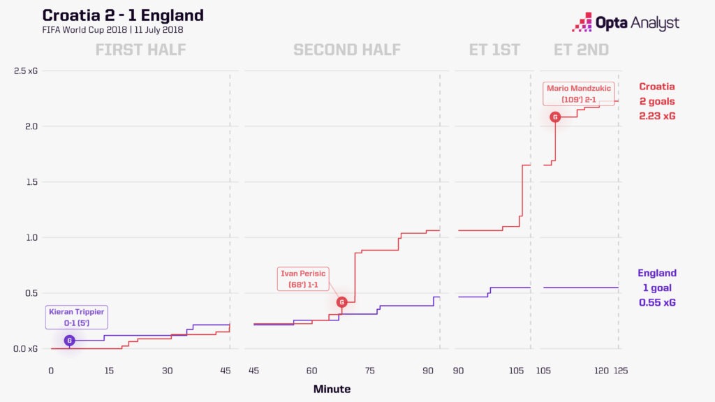 Croatia 2-1 England Stats World Cup 2018