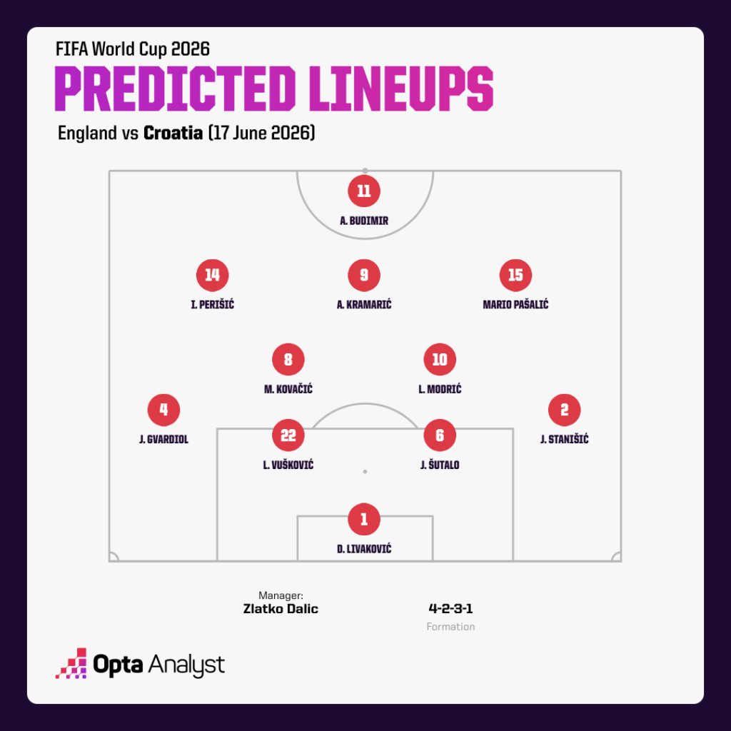 Croatia vs England Predicted Lineups
