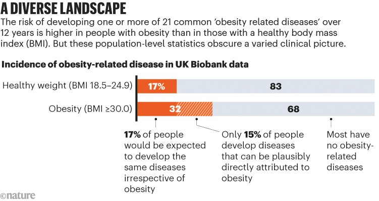 A Diverse Landscape. Stacked bar chart compares obesity-related disease risk over 12 years: 17% of healthy-weight individuals develop conditions versus 32% with obesity. Most people in both groups remain disease-free, and only a small fraction of cases are directly attributable to obesity.