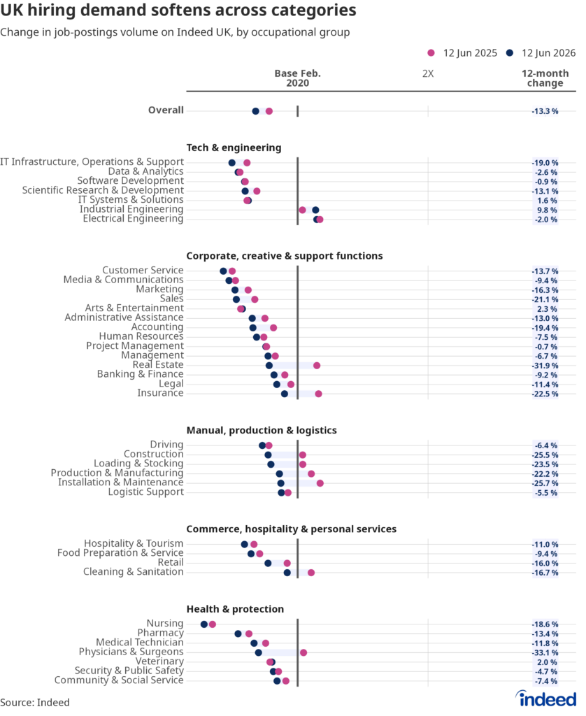Chart titled “UK hiring demand softens across categories” showing the level of job postings across occupational categories on 12 June 2026 versus one year previously. The vast majority of occupations have seen annual declines. 