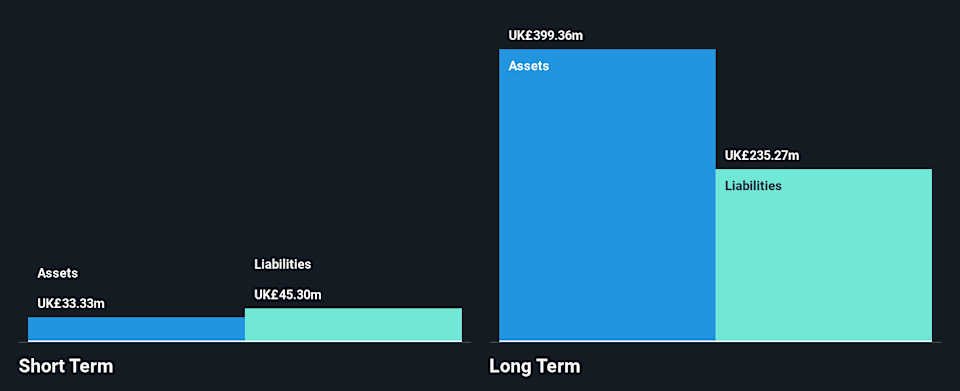 LSE:BOWL Financial Position Analysis as at Jun 2026