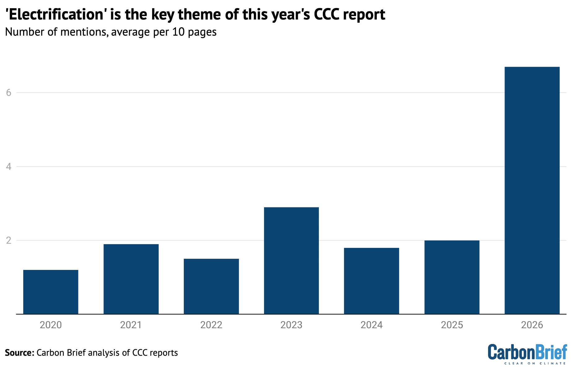 Chart showing that 'electrification' is the key theme of this year's CCC report