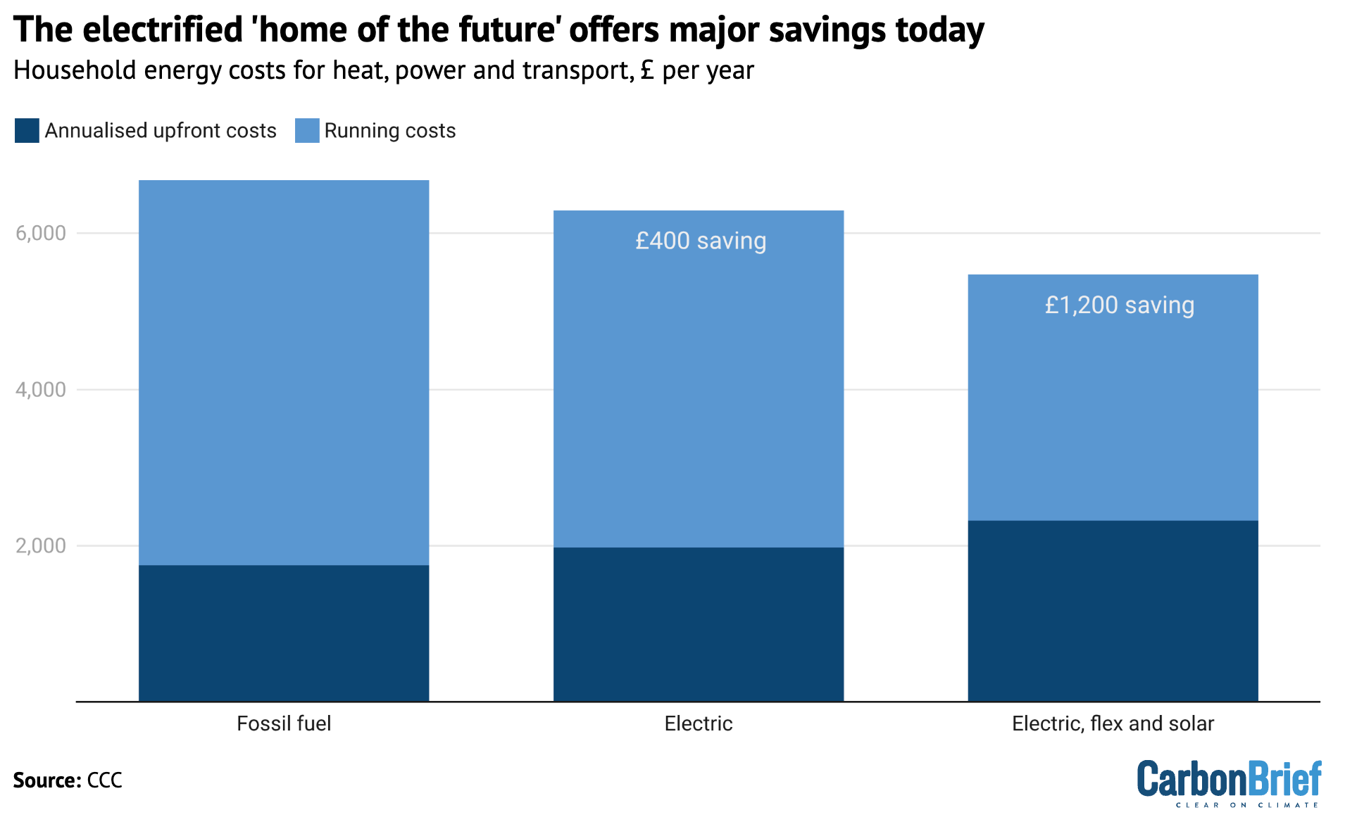 Chart showing that the electrified 'home of the future' offers major savings today