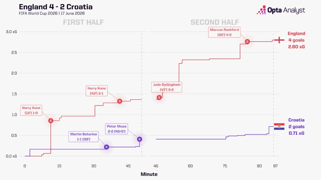 England 4-2 Croatia xG Race