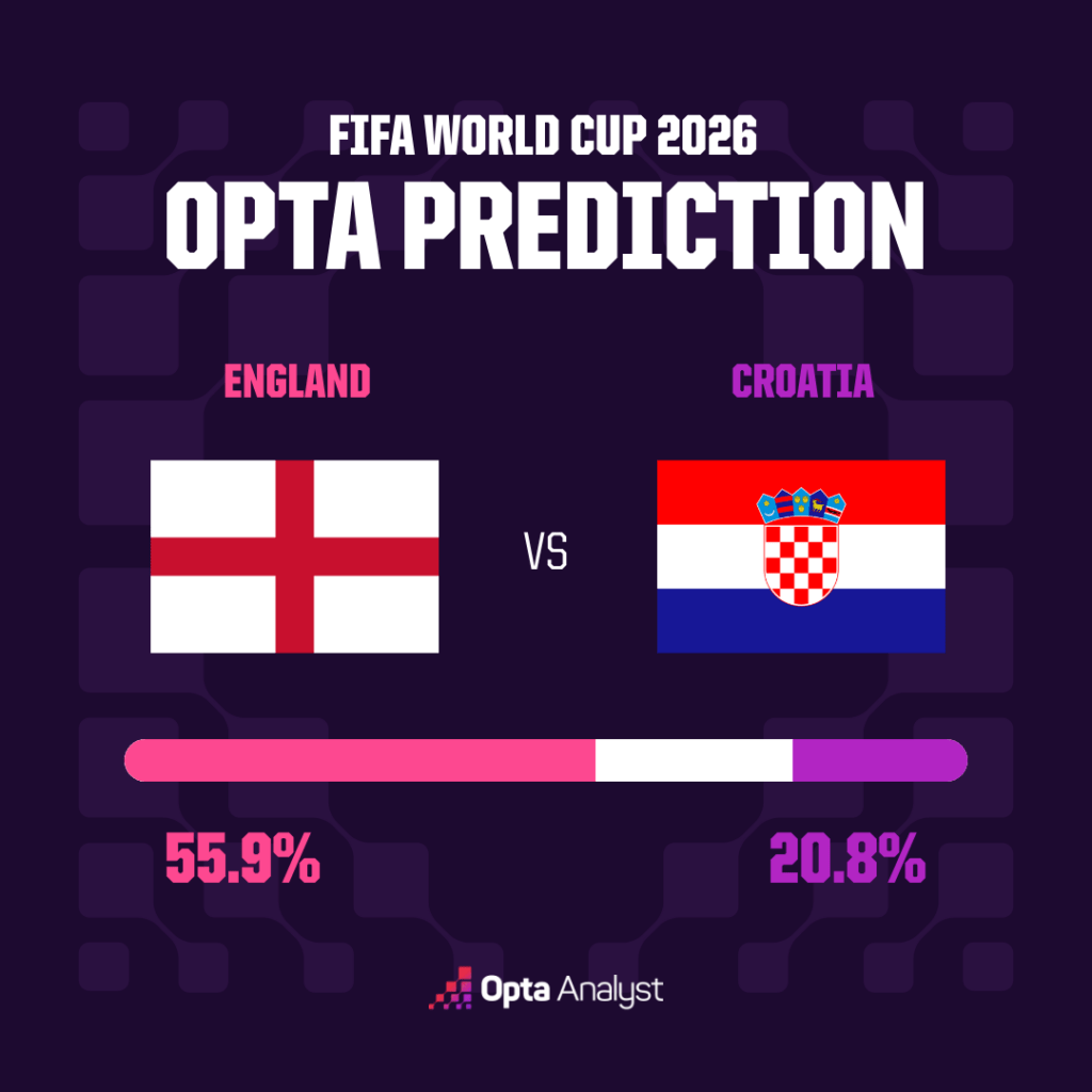 England vs Croatia match prediction - Opta supercomputer