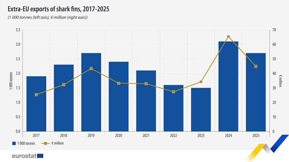 Extra-EU exports of shark fins, 2017-2025 (1 000 tonnes (left axis), € million (right axis)). Mixed chart (bar and line). Link to dataset below.