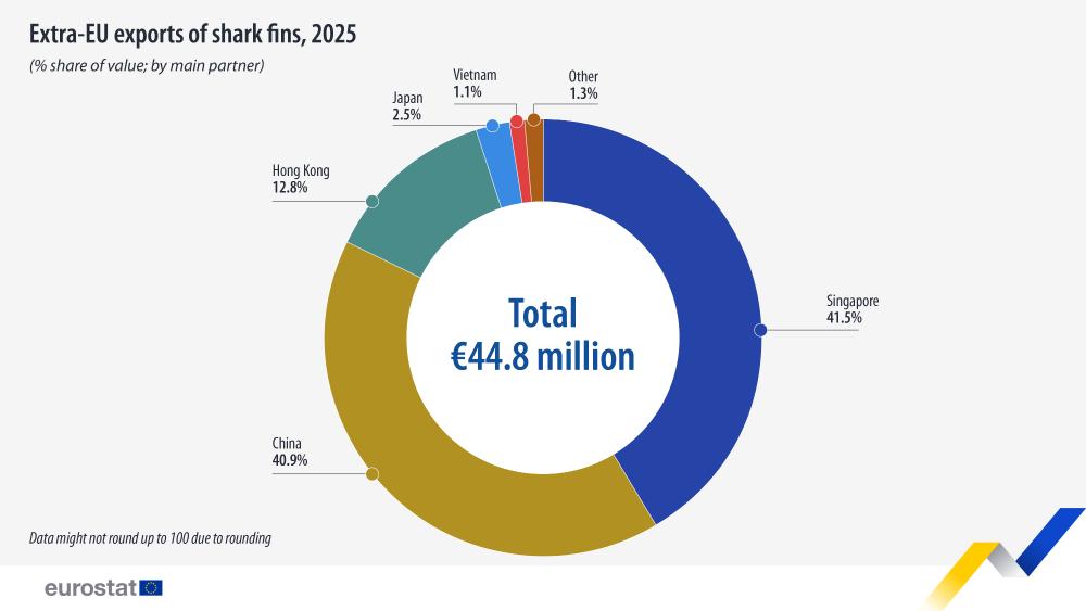 Extra-EU exports of shark fins,2025 (% share of value; by main partner). Pie chart. Link to dataset below.