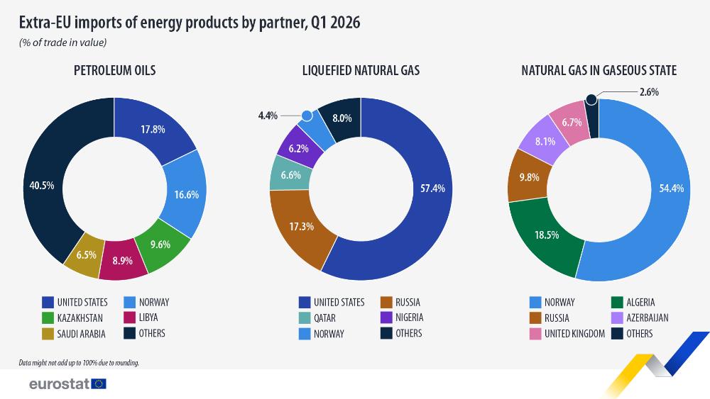 Extra-EU imports of energy products by partner, Q1 2026 (% of trade in value). Chart. See link to the full dataset below.