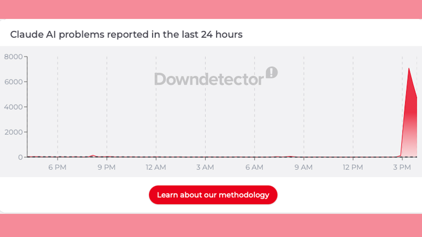 A Downdetector graph showing a Claude outage