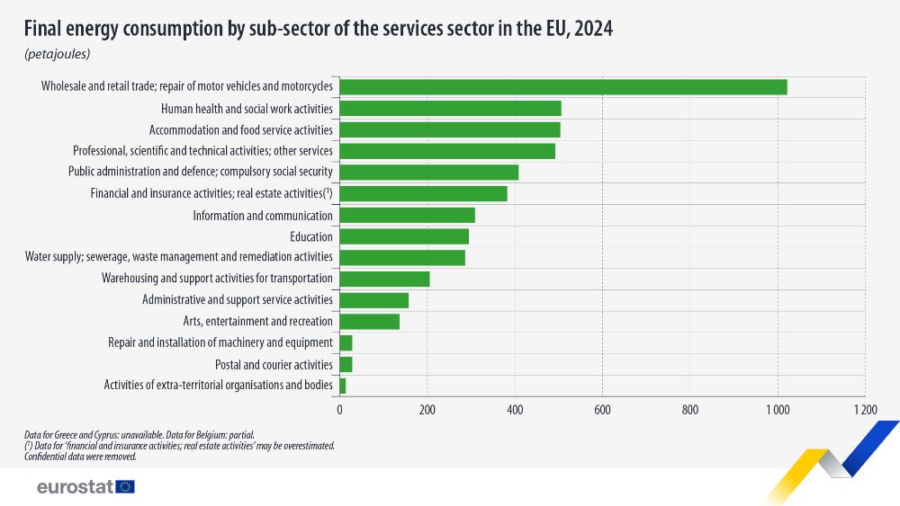 Final energy consumption by sub-sector of the services sector in the EU, 2024 (% of petajoules). Bar chart. Link to full dataset below.