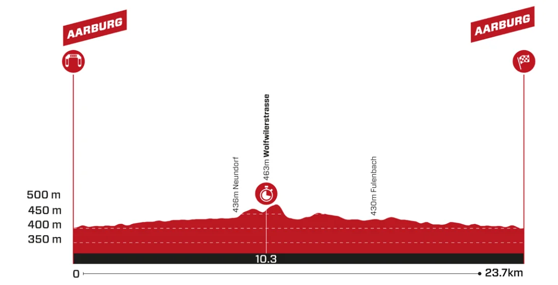 Stage 4 profile