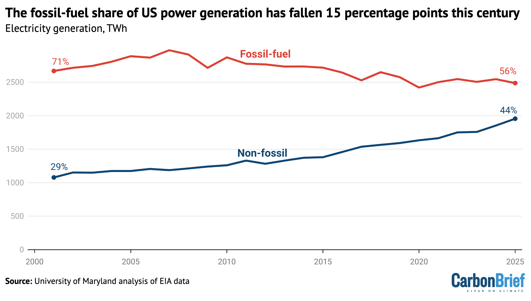 Chart showing that the fossil-fuel share of US power generation has fallen 15 percentage points this century