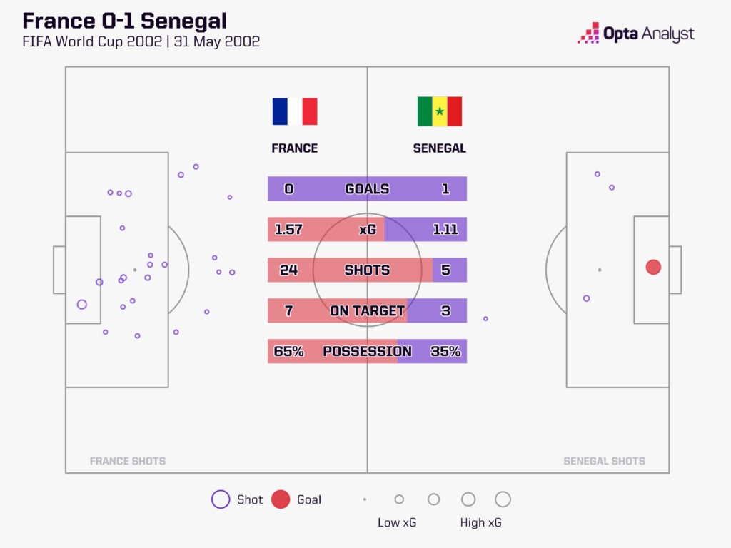 France vs Senegal stats, World Cup 2002