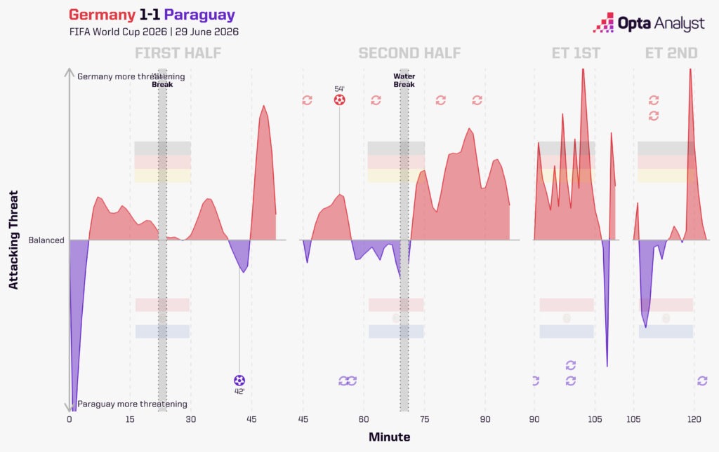 Germany Paraguay World Cup Momentum