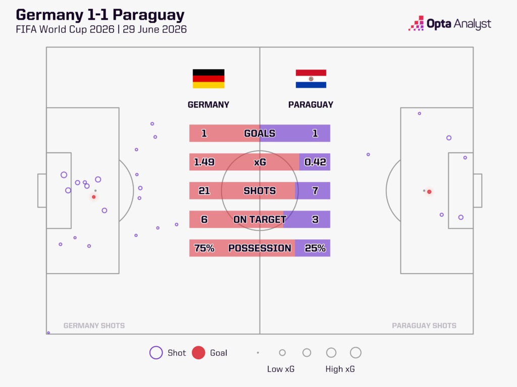 Germany Paraguay World Cup xG Map