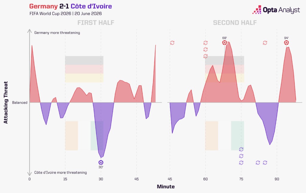 Germany v Ivory Coast momentum