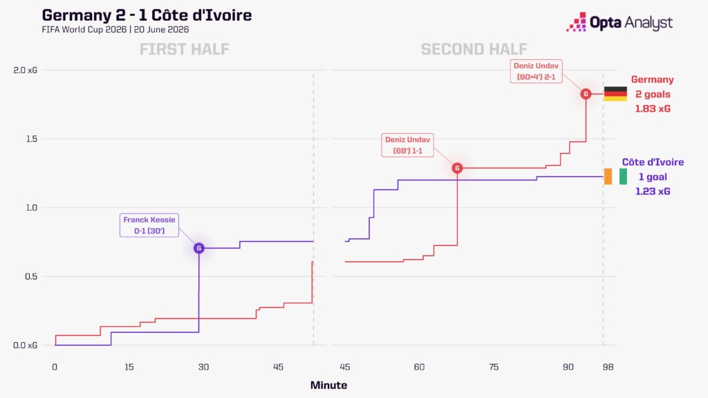 Germany v Ivory Coast xG race