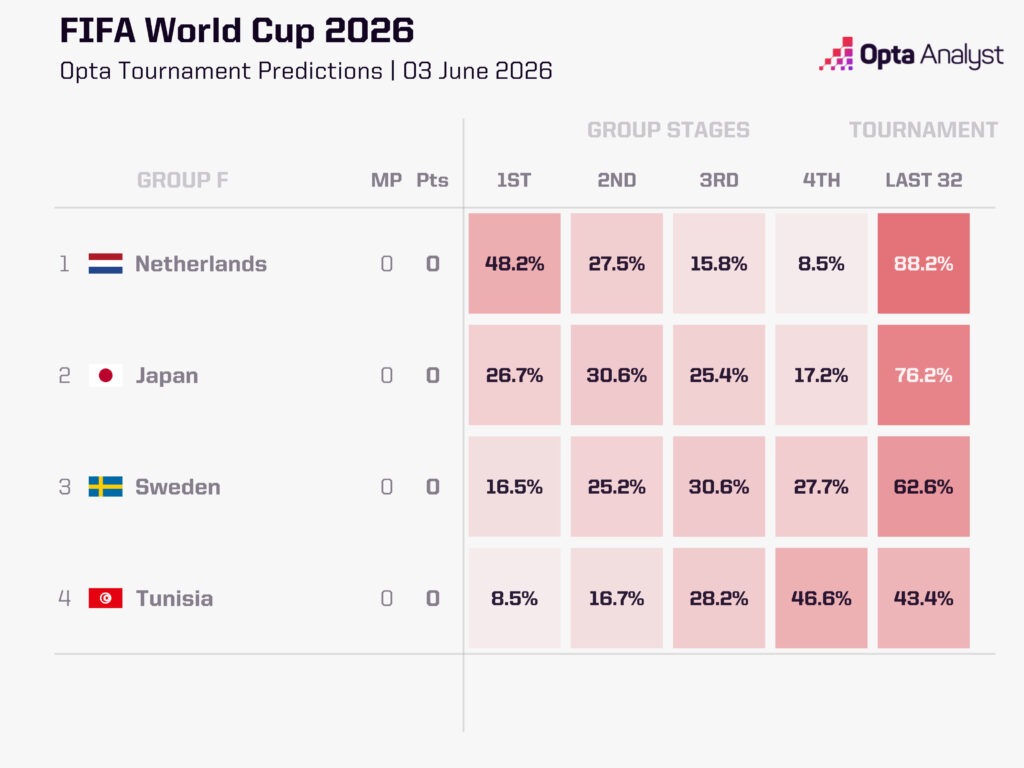 Group F Predictions - World Cup 2026