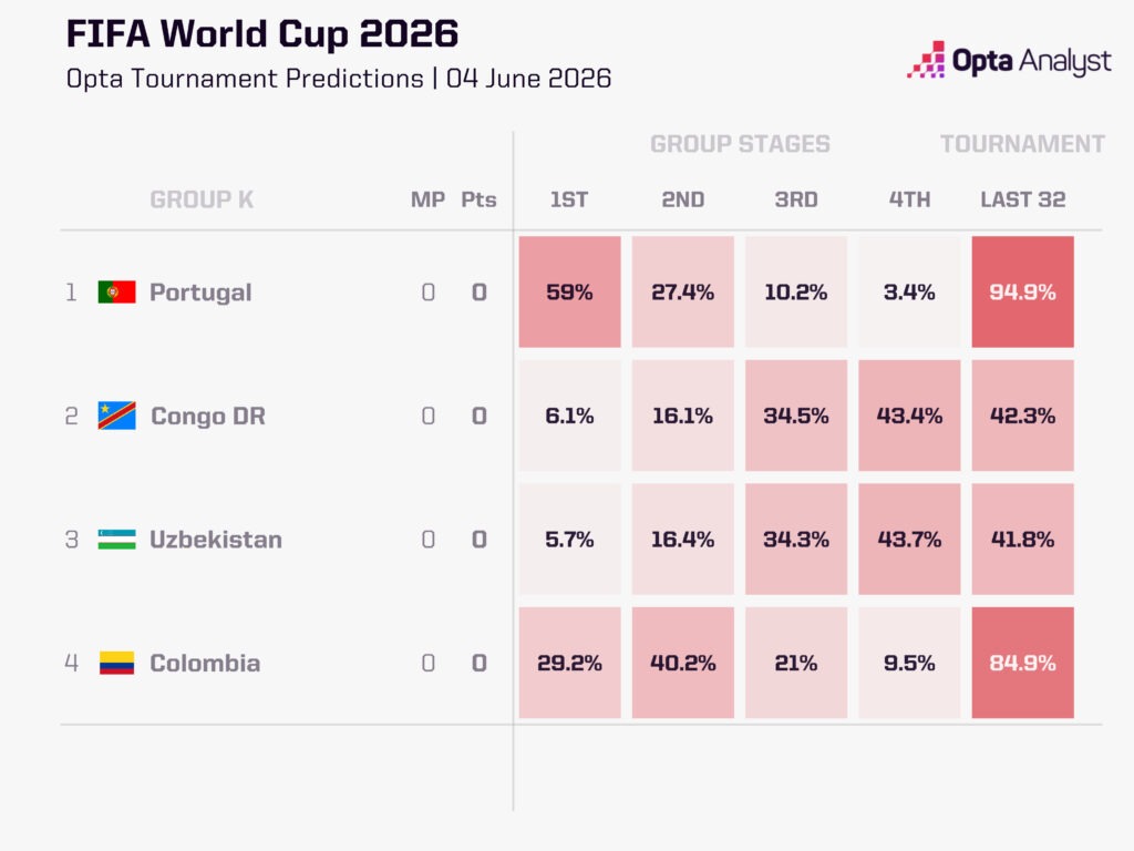 Group K Predictions World Cup 2026