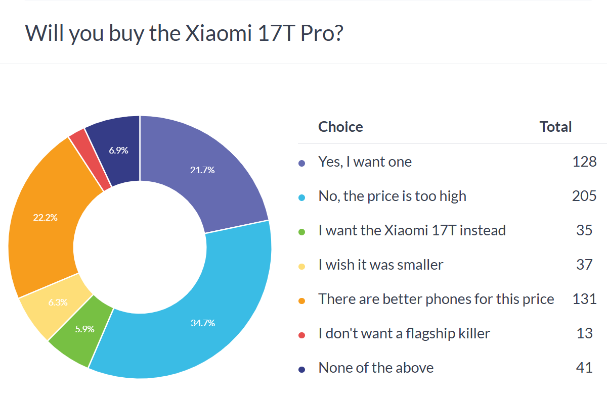 Xiaomi 17T Pro poll results