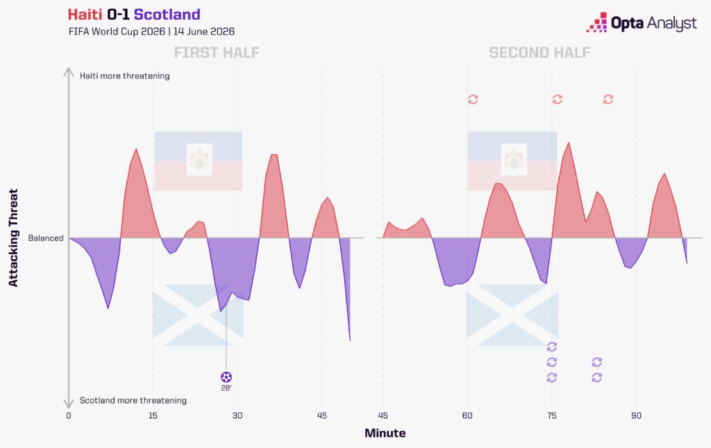Haiti 0-1 Scotland Momentum