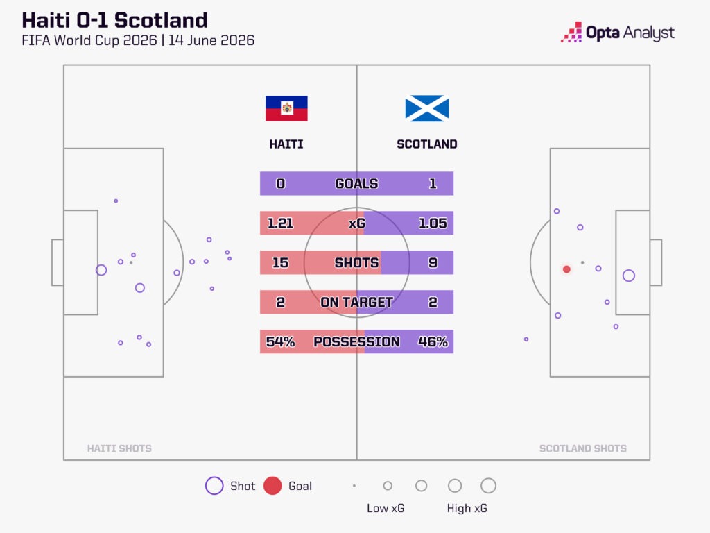 Haiti 0-1 Scotland xG Map