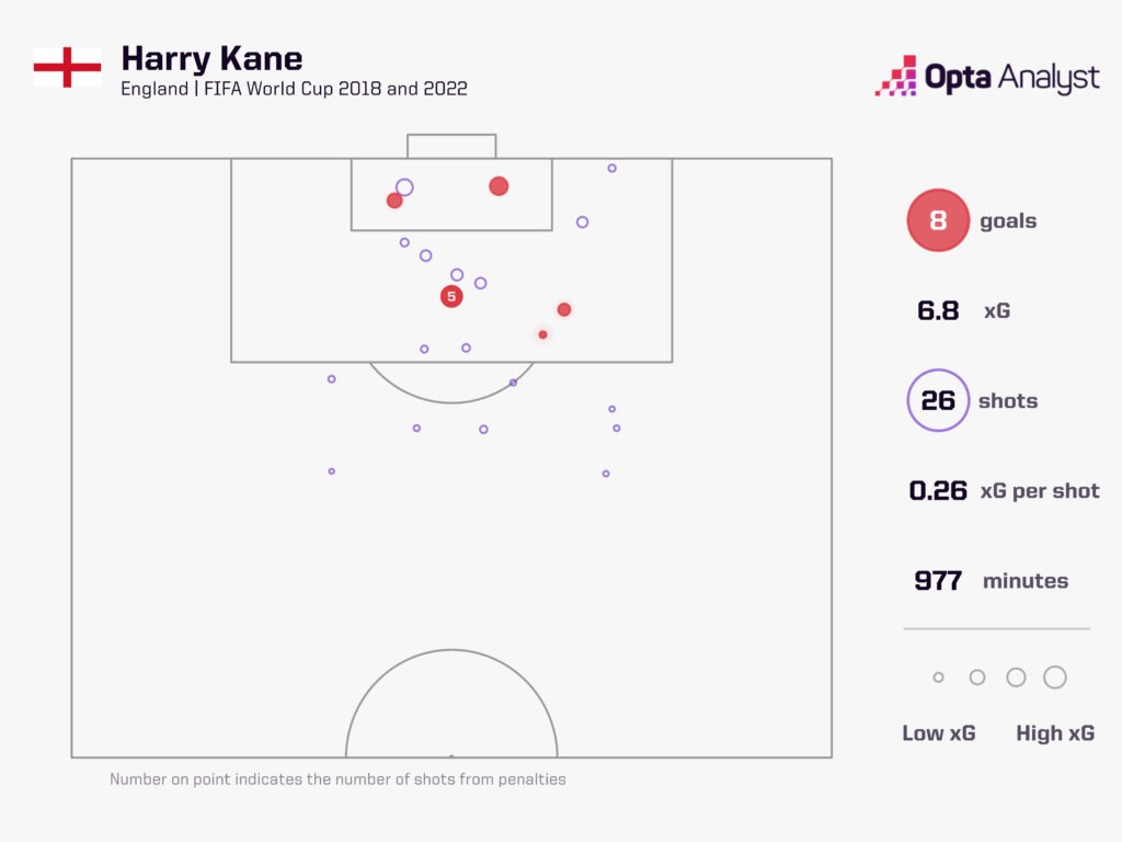 Harry Kane World Cup Goals for England