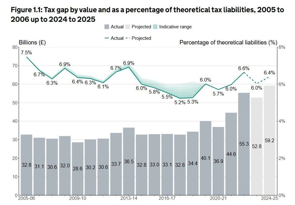 HMRC figures 1
