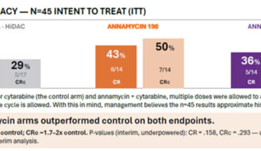 Moleculin Reports Positive Phase 2/3 MIRACLE Interim Results, With Annamycin Complete Remission Rates 3-fold Greater than Control