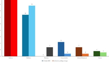 By-election update: Seat polls, splitters and Scotland