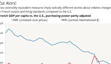 Yes, Living Standards Have Grown Slower in Northwest Europe than in the U.S.