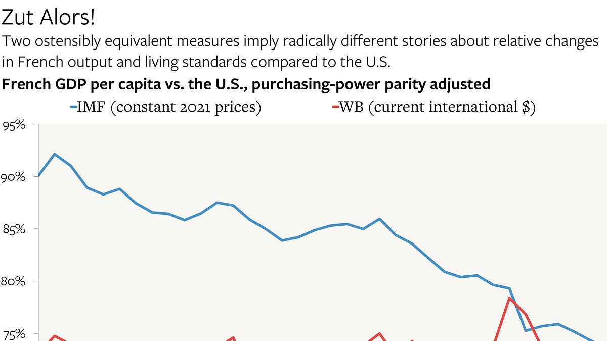 Yes, Living Standards Have Grown Slower in Northwest Europe than in the U.S.