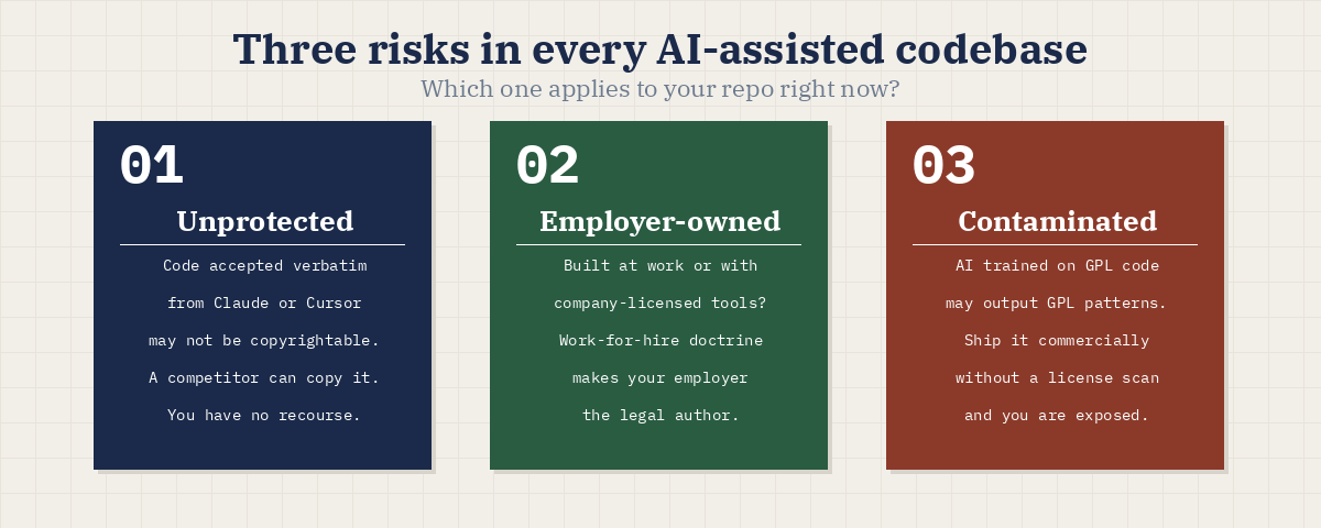 Three risks in every AI-assisted codebase