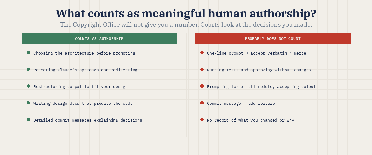 What counts as meaningful human authorship?