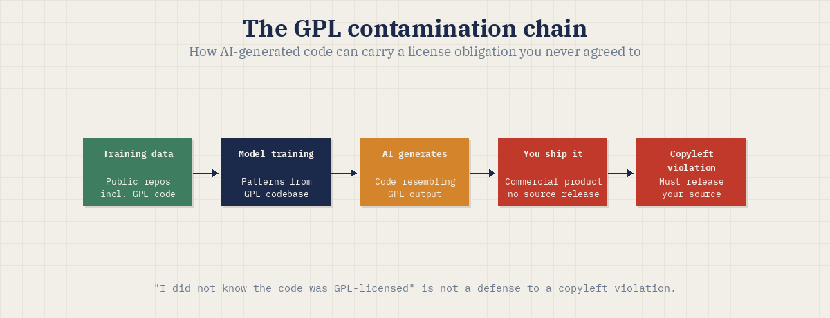 The GPL contamination chain