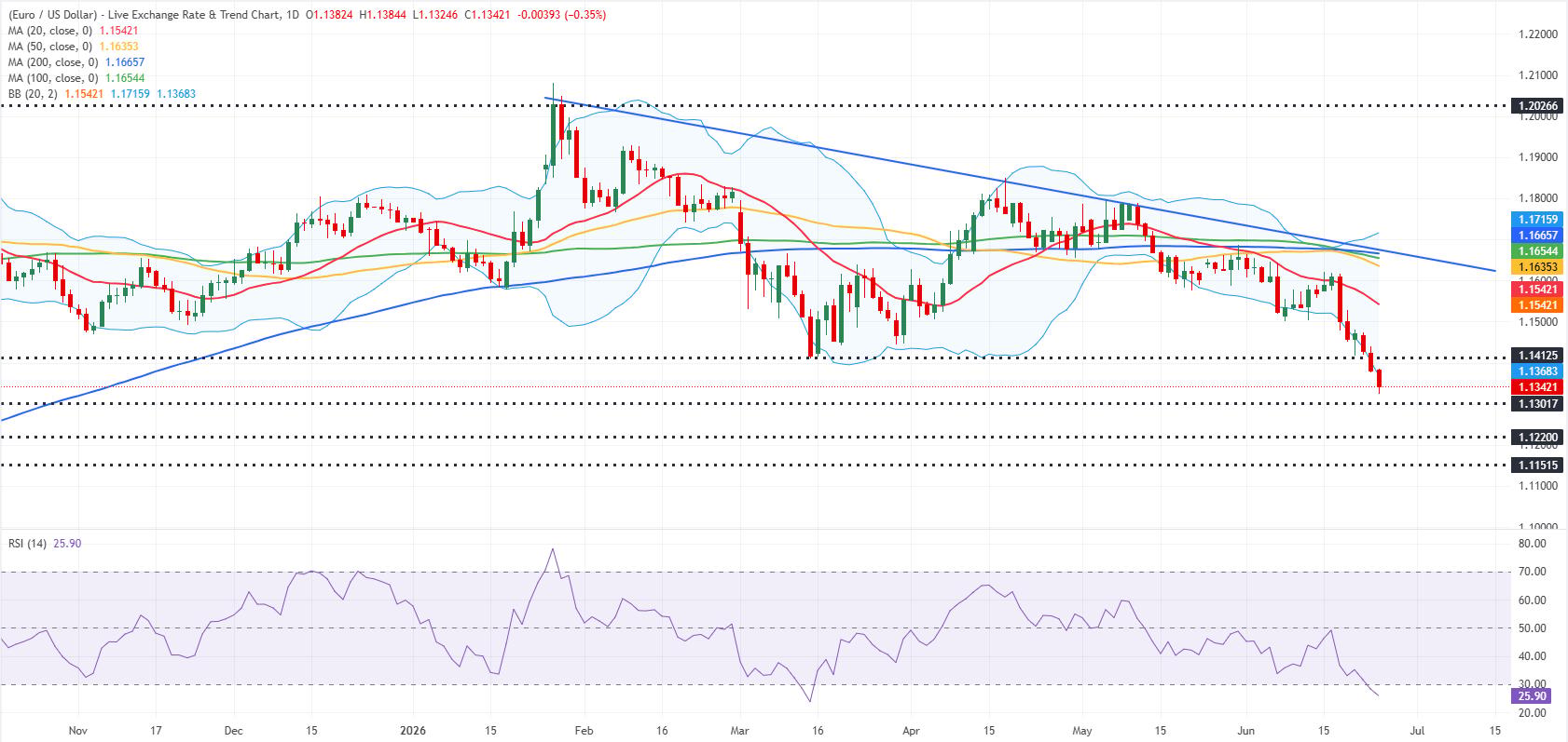 EUR/USD daily chart