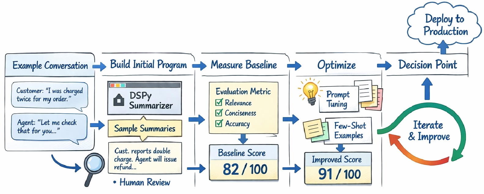 Automate Writing Your LLM Prompts