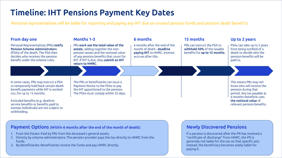 Inheritance tax payment deadline date graph
