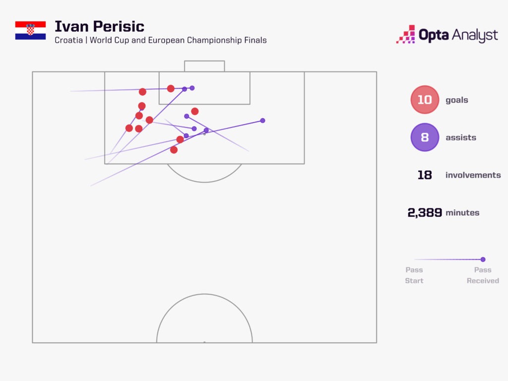 Ivan Perisic Major Tournament Record for Croatia