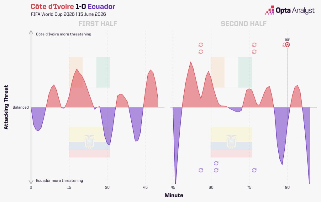 Ivory Coast vs Ecuador Stats Momentum