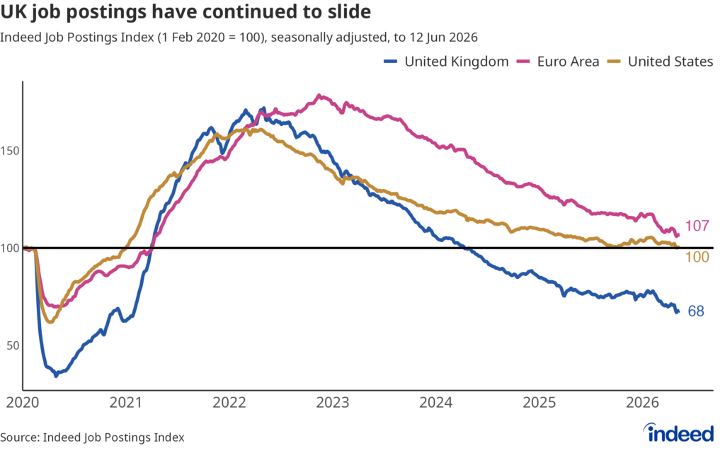 Line chart titled “UK job postings have continued to slide” showing job postings in the UK, US and euro area from 2020 to 2026. UK postings remain well below pre-pandemic levels, having fallen further in recent months. 