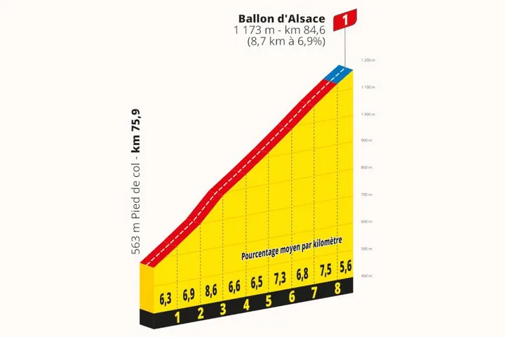 Profile of the Ballon d'Alsace